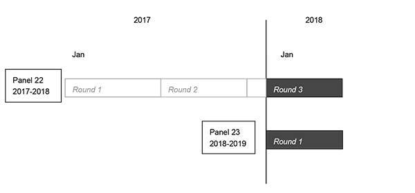 This image illustrates that, in the first part of 2018, information was collected in the 2018 portion of Round 3 of Panel 22 and Round 1 of Panel 23.