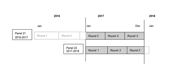 This image illustrates that 2017 data were collected in Rounds 3, 4, and 5 of Panel 21, and Rounds 1, 2, and 3 of Panel 22.