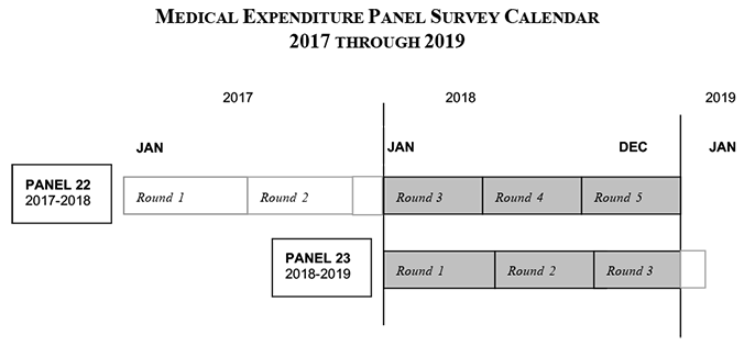 This image illustrates that 2018 data were collected in Rounds 3, 4, and 5 of Panel 22, and Rounds 1, 2, and 3 of Panel 23.