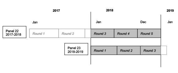This image illustrates that 2018 data were collected in Rounds 3, 4, and 5 of Panel 22, and Rounds 1, 2, and 3 of Panel 23