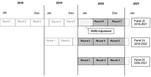 Illustration indicating that in 2020 Panel 23 Rounds 5 and 6 were adjusted to lengthen Round 5 and shorten Round 6 and that data were collected in Panel 23 Rounds 6 and 7, Panel 24 Rounds 3 through 5, and Panel 25 Rounds 1 through 3.