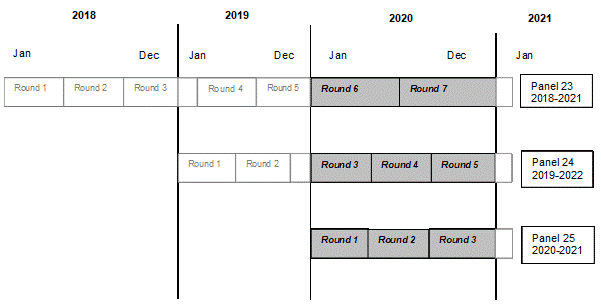 Illustration indicating that data were collected in Panel 23 Rounds 6 and 7, Panel 24 Rounds 3 through 5, and Panel 25 Rounds 1 through 3.