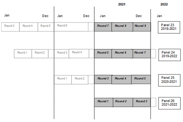 Illustration indicating that data were collected in Panel 23 Rounds 7 through 9, Panel 24 Rounds 5 through 7, Panel 25 Rounds 3 through 5, and Panel 26 Rounds 1 through 3.