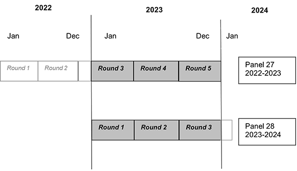 Illustration indicating that data were collected in Panel 27 Rounds 3 through 5, and Panel 28 Rounds 1 through 3.