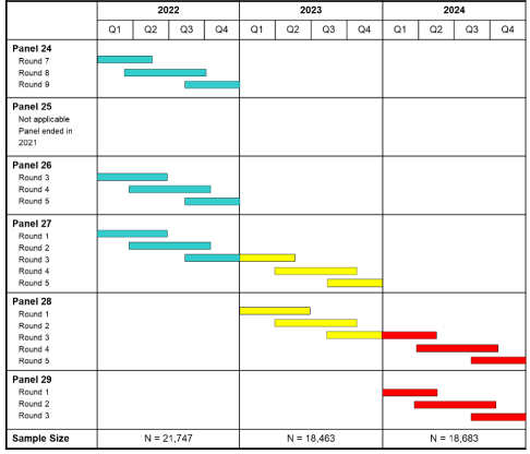 The chart displays the timing and relationship between panels, rounds, and calendar years.