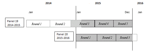 This image illustrates that 2015 data was collected in Rounds 3, 4, and 5 of Panel 19, and Rounds 1, 2, and 3 of Panel 20