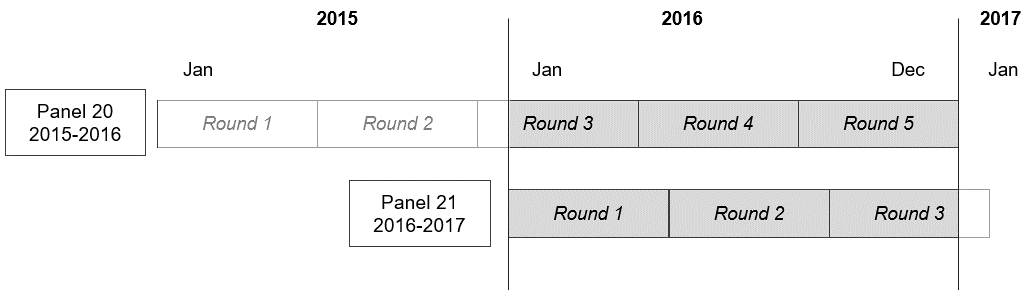 This image illustrates that 2016 data was collected in Rounds 3, 4, and 5 of Panel 20, and Rounds 1, 2, and 3 of Panel 21