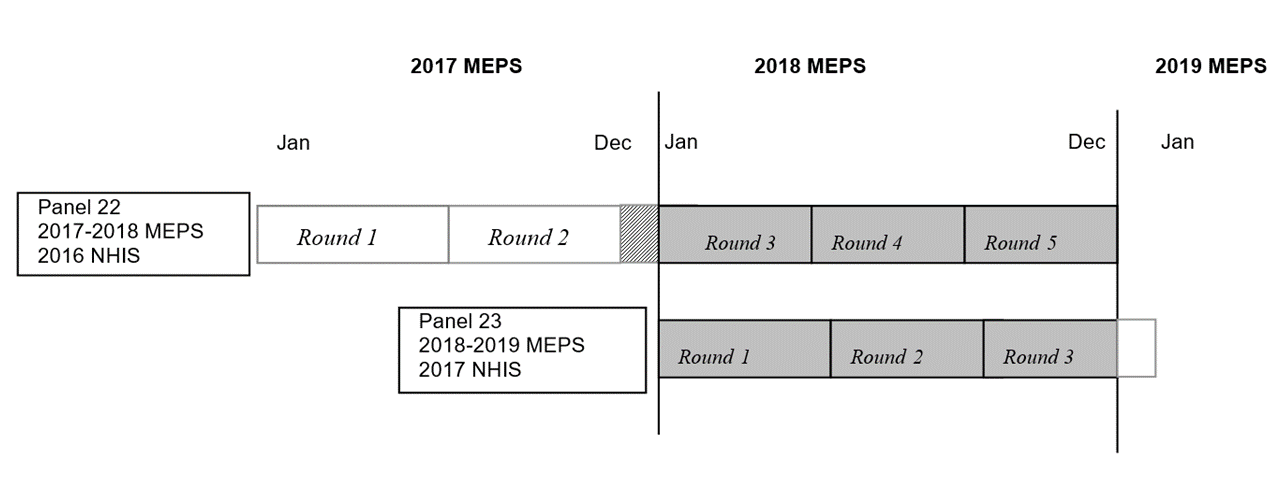 This image illustrates that 2018 data was collected in Rounds 3, 4, and 5 of Panel 21, and Rounds 1, 2, and 3 of Panel 22