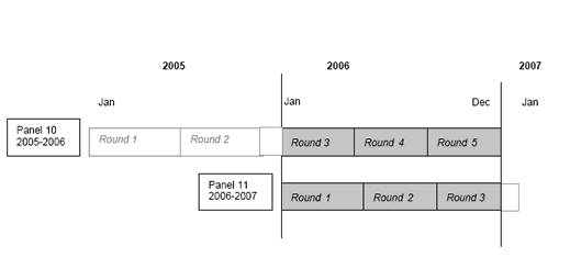 This image illustrates that in 2006 information was collected in the 2006 portion of Round 3, and the complete Rounds 4 and 5 of Panel 10 and in the complete Rounds 1 and 2 and the 2006 portion of Round 3 of Panel 11.