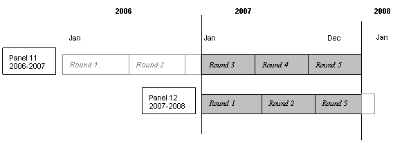 This image illustrates that in 2007 information was collected 
in the 2007 portion of Round 3, and the complete Rounds 4 and 5 of Panel 11 and in the complete Rounds 1 and 2 and the 2007 portion of Round 3 of Panel 12.