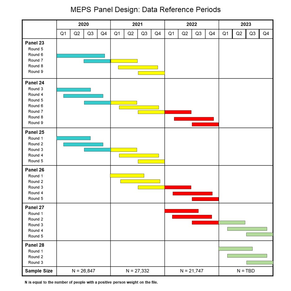 The chart displays the timing and relationship between panels, rounds, and calendar years.
                  The data collection by panel/round: Panel 24 consists of seven rounds of interviews; Rounds 3-5
                  providing data for 2020, Rounds 5- 7 providing data for 2021, and Rounds 7-9 providing data for 2022.
                  Panel 25 consists of five rounds of interviews; with Rounds 1-3 providing data for 2020 and 
                  Rounds 3-5 providing data for 2021. Panel 26 consists of five rounds of interviews; 
                  with Rounds 1-3 providing data for 2021 and Rounds 3-5 providing data for 2022. Panel 27 consists 
                  of five rounds of interviews; with Rounds 1-3 providing data for 2022 and Rounds 3-5 providing data 
                  for 2023. Panel 28 consists of three rounds of interviews in 2023 (Rounds 1-3).