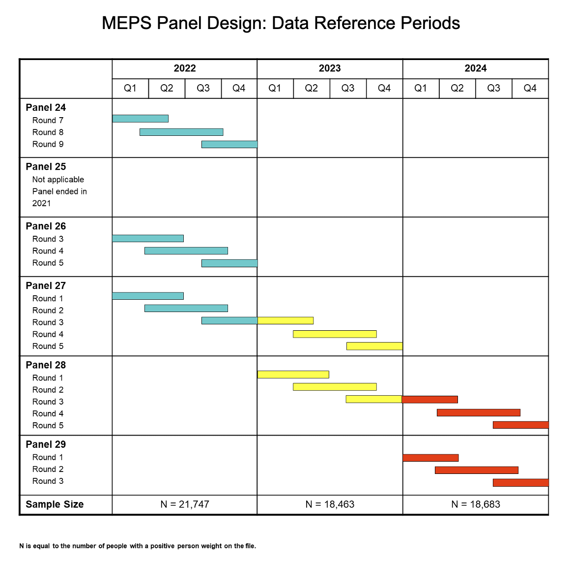 The chart displays the timing and relationship between panels, rounds, and calendar years.