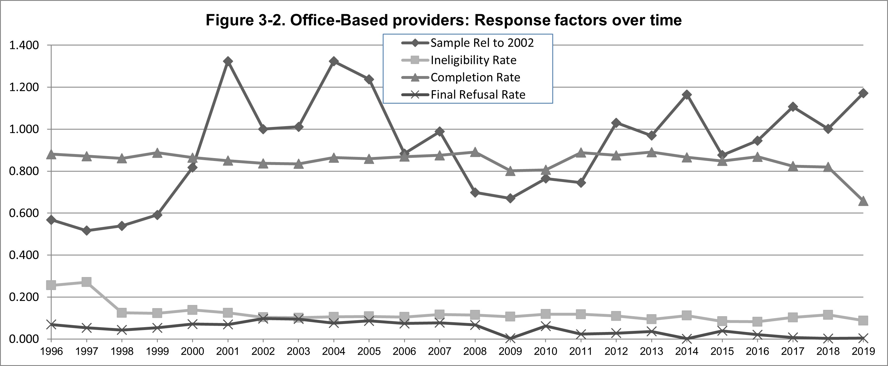 Image displaying response factors over time, from 1996 through 2019 for office based providers