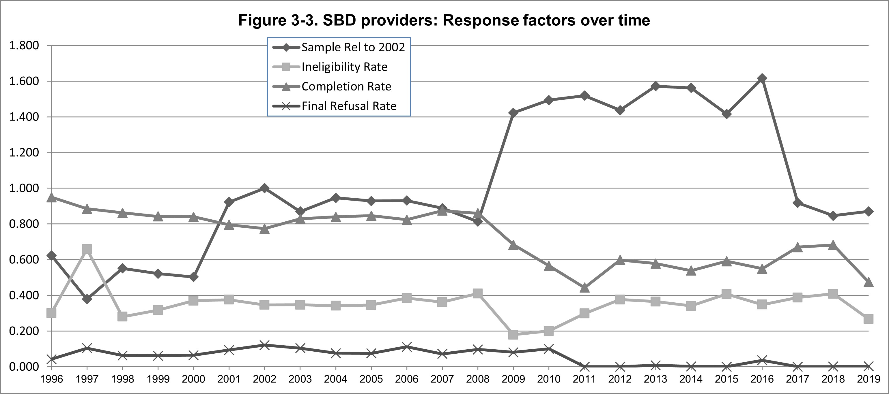 Image displaying response factors over time, from 1996 through 2019 for SBD providers