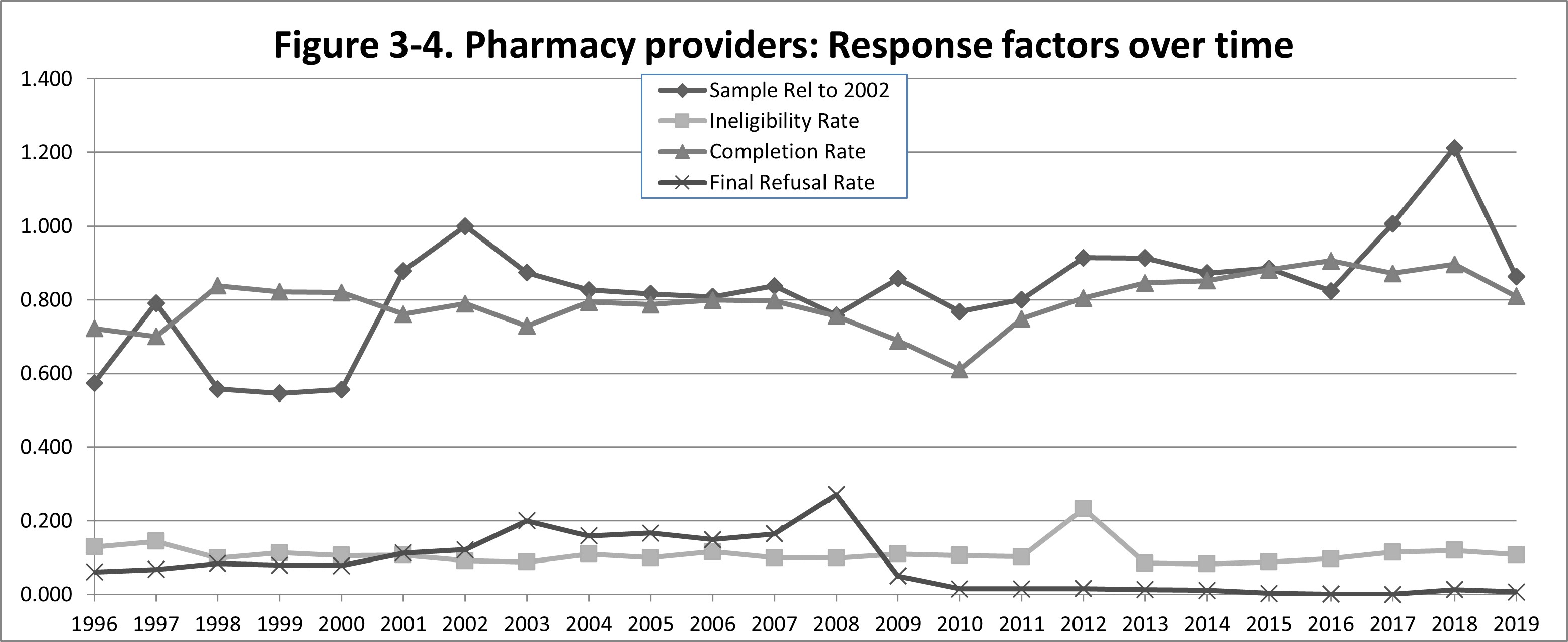 Image displaying response factors over time, from 1996 through 2019 for pharmacy providers
