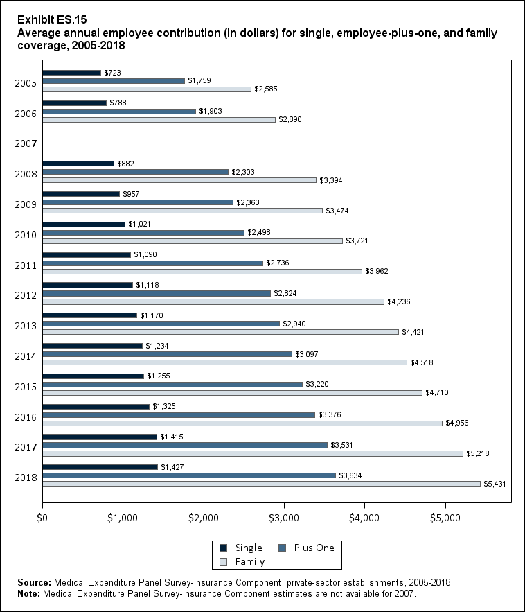 Bar chart with data on the average annual employee contribution (in dollars) for single, employee-plus-one, and family coverage, 2005 to 2018. Data are provided in the table below.