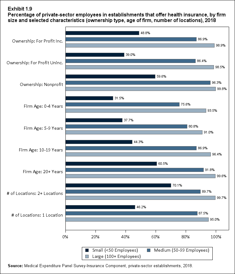 Bar chart with data on the percentage of private-sector employees in establishments that offer health insurance, by firm size and selected characteristics (ownership type, age of firm, number of locations), 2018. Data are provided in the table below.
