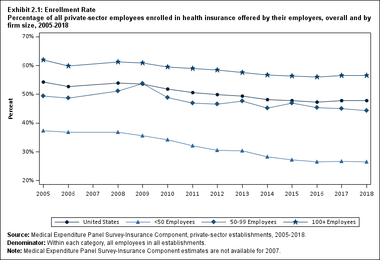 Line graph with data on the percentage of all private-sector employees enrolled in health insurance offered by their employers, overall and by firm size, 2005 to 2018. Data are provided in the table below.