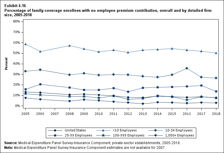 Line graph with data on the percentage of family coverage enrollees with no employee premium contribution, overall and by detailed firm size, 2005 to 2018. Data are provided in the table below.