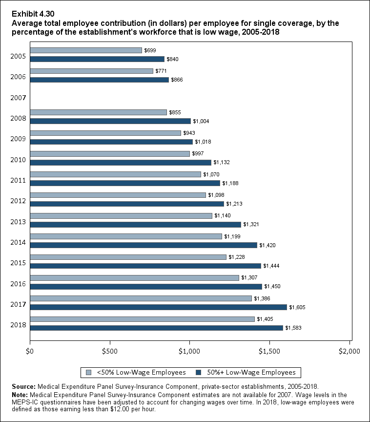Bar chart with data on the average total employee contribution (in dollars) per employee for single coverage, by the percentage of the establishment's workforce that is low wage, 2005 to 2018. Data are provided in the table below.