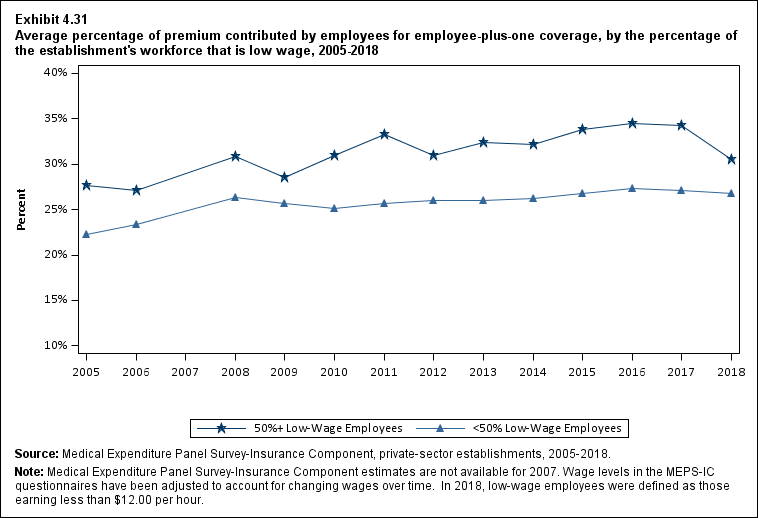 Line graph with data on the average percentage of premium contributed by employees for employee-plus-one coverage, by the percentage of the establishment's workforce that is low wage, 2005 to 2018. Data are provided in the table below.