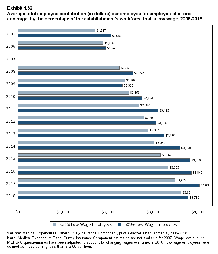 Bar chart with data on the average total employee contribution (in dollars) per employee for employee-plus-one coverage, by the percentage of the establishment's workforce that is low wage, 2005 to 2018. Data are provided in the table below.