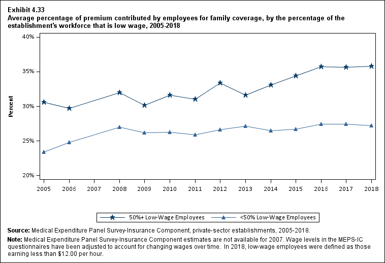 Line graph with data on the average percentage of premium contributed by employees for family coverage, by the percentage of the establishment's workforce that is low wage, 2005 to 2018. Data are provided in the table below.