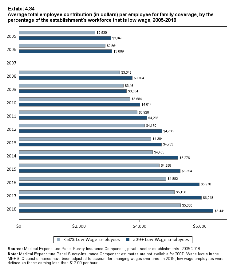 Bar chart with data on the average total employee contribution (in dollars) per employee for family coverage, by the percentage of the establishment's workforce that is low wage, 2005 to 2018. Data are provided in the table below.