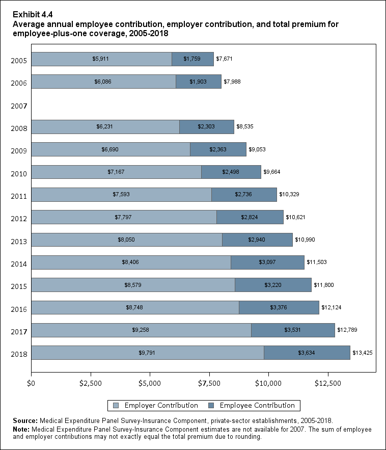 Bar chart with data on the average annual employee contribution, employer contribution, and total premium for employee-plus-one coverage, 2005 to 2018. Data are provided in the table below.