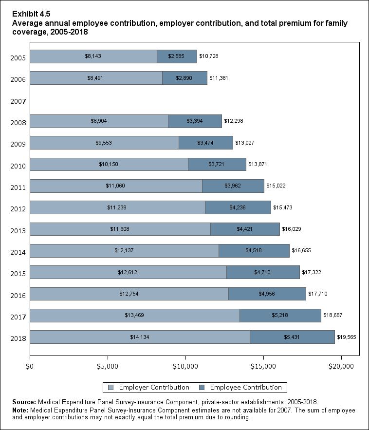 Bar chart with data on the average annual employee contribution, employer contribution, and total premium for family coverage, 2005 to 2018. Data are provided in the table below.