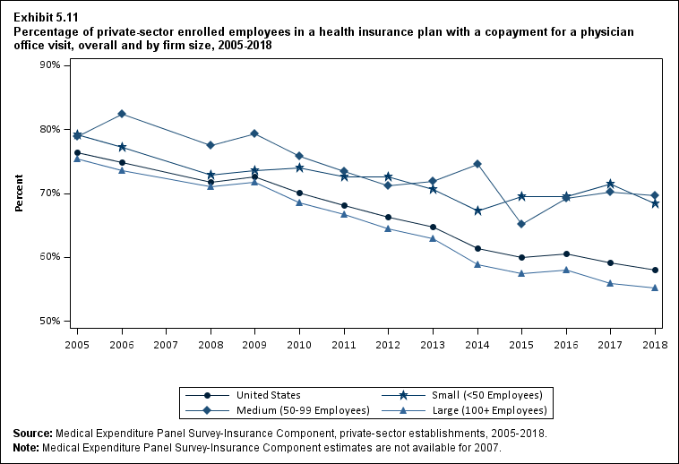 Line graph with data on the percentage of private-sector enrolled employees in a health insurance plan with a copayment for a physician office visit, overall and by firm size, 2005 to 2018. Data are provided in the table below.