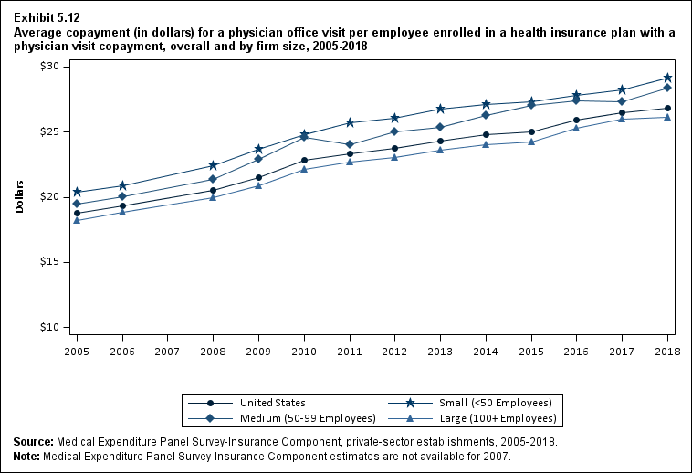 Line graph with data on the average copayment (in dollars) for a physician office visit per employee enrolled in a health insurance plan with a physician visit copayment, overall and by firm size, 2005 to 2018. Data are provided in the table below.