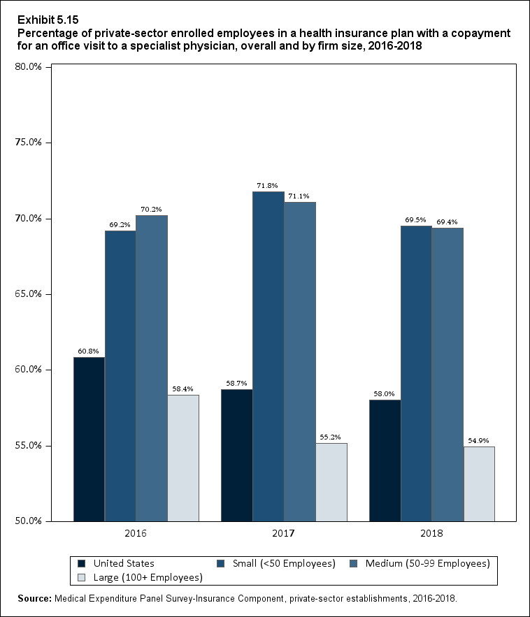 Line graph with data on the percentage of private-sector enrolled employees in a health insurance plan with a copayment for an office visit to a specialist physician, overall and by firm size, 2016 to 2018. Data are provided in the table below.