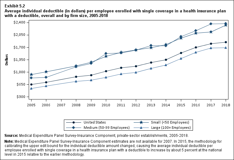 Line graph with data on the average individual deductible (in dollars) per employee enrolled with single coverage in a health insurance plan with a deductible, overall and by firm size, 2005 to 2018. Data are provided in the table below.