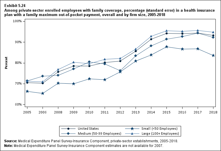Percentage in a health insurance plan with a family maximum out-of-pocket payment among private-sector enrolled employees with family coverage, overall and by firm size, 2005 to 2018. Data are provided in the table below.