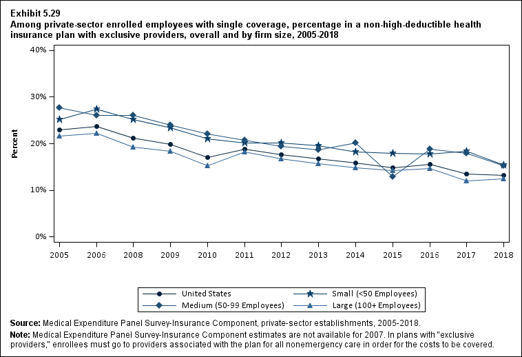 Percentage in a non-high-deductible health insurance plan with exclusive providers among private-sector enrolled employees with single coverage, overall and by firm size, 2005 to 2018. Data are provided in the table below.