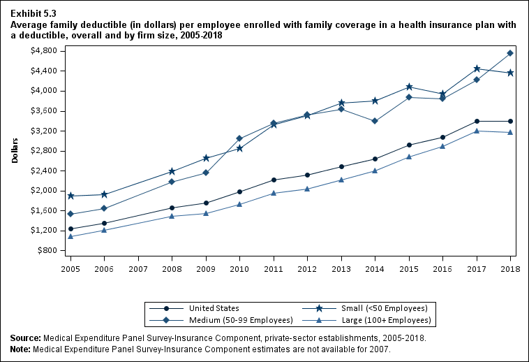 Line graph with data on the average family deductible (in dollars) per employee enrolled with family coverage in a health insurance plan with a deductible, overall and by firm size, 2005 to 2018. Data are provided in the table below.