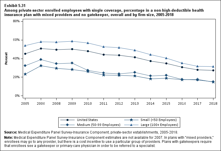 Percentage in a non-high-deductible health insurance plan with mixed providers and no gatekeeper among private-sector enrolled employees with single coverage, overall and by firm size, 2005 to 2018. Data are provided in the table below.