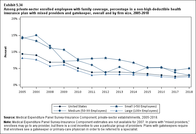 Percentage in a non-high-deductible health insurance plan with mixed providers and gatekeeper among private-sector enrolled employees with family coverage, overall and by firm size, 2005 to 2018. Data are provided in the table below.