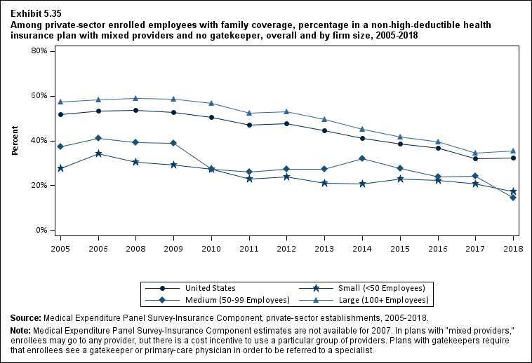 Percentage in a non-high-deductible health insurance plan with mixed providers and no gatekeeper among private-sector enrolled employees with family coverage, overall and by firm size, 2005 to 2018. Data are provided in the table below.