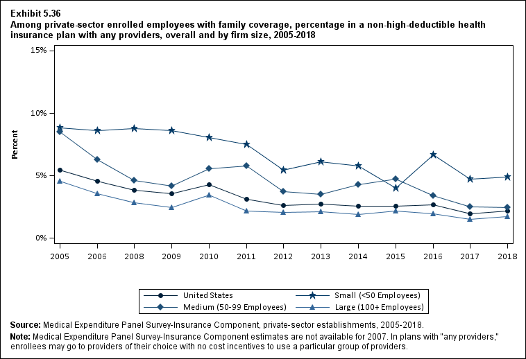 Percentage in a non-high-deductible health insurance plan with any providers among private-sector enrolled employees with family coverage, overall and by firm size, 2005 to 2018. Data are provided in the table below.