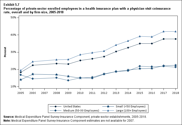 Line graph with data on the percentage of private-sector enrolled employees in a health insurance plan with a physician visit coinsurance rate, overall and by firm size, 2005 to 2018. Data are provided in the table below.
