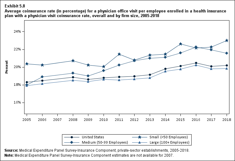 Average coinsurance rate (in percent) for a physician office visit per employee enrolled in a health insurance plan with a physician visit coinsurance rate, overall and by firm size, 2005 to 2018. Data are provided in the table below.