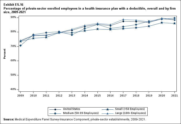 Percentage (standard error) of private-sector enrolled employees in a health insurance plan with a deductible, overall and by firm size, 2009-2021