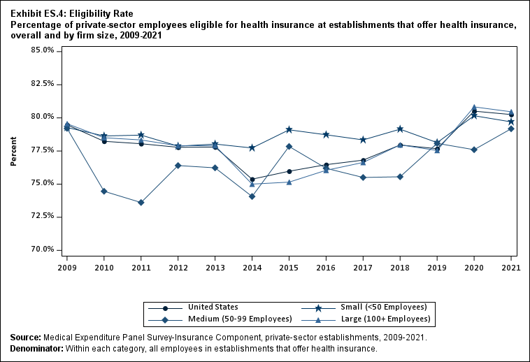 Eligibility Rate Percentage (standard error) of private-sector employees eligible for health insurance at establishments that offer health insurance, overall and by firm size, 2009-2021