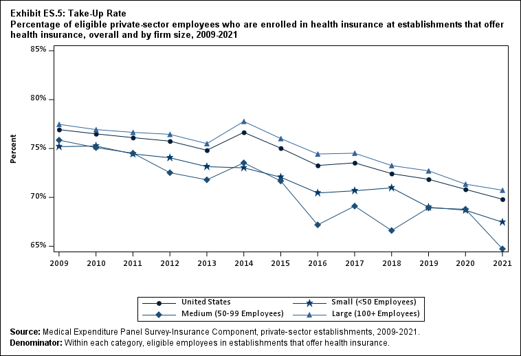 Take-Up Rate Percentage (standard error) of eligible private-sector employees who are enrolled in health insurance at establishments that offer health insurance, overall and by firm size, 2009-2021