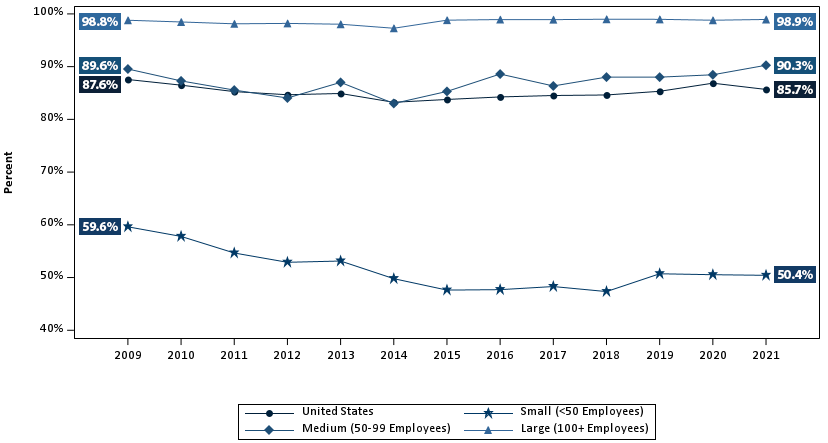 Percentage of private-sector employees in establishments that offer health insurance, by firm size, 2009-2021