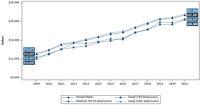 Average total family premium per enrolled employee, by firm size, 2009-2021