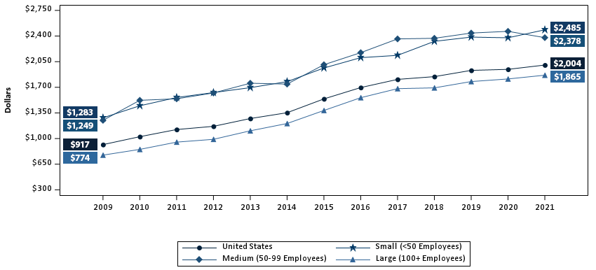 Average individual deductible (in dollars) per employee enrolled with single coverage in a health insurance plan with a deductible, overall and by firm size, 2009-2021