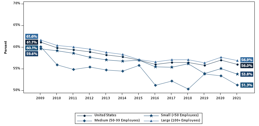 Coverage Rate Percentage of private-sector employees who are enrolled in health insurance at establishments that offer health insurance, overall and by firm size, 2009-2021